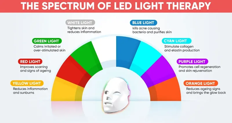 LED light therapy spectrum showing what each Glokore light color does
